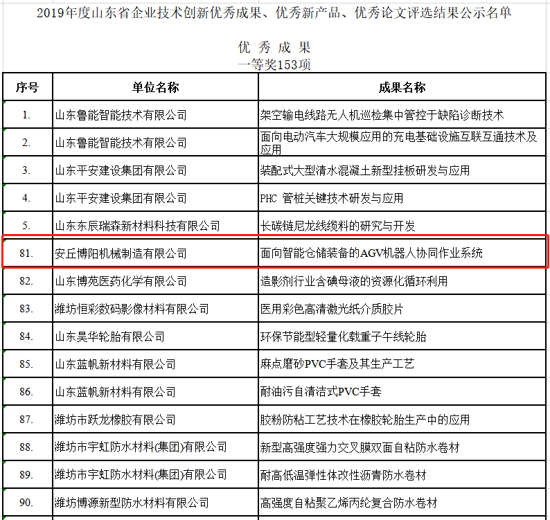 祝賀博陽機械榮獲2019年度山東省企業(yè)技術(shù)創(chuàng)新的各種獎項！